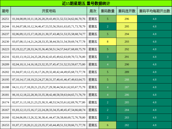 近15期星期五 重号数据统计