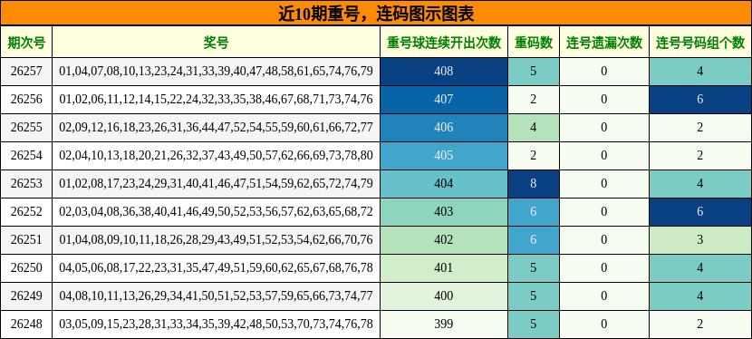 重号分析,连码分析