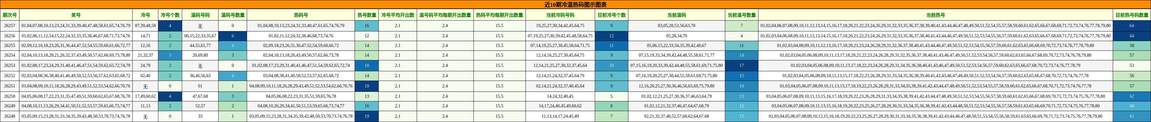 冷温热码分析