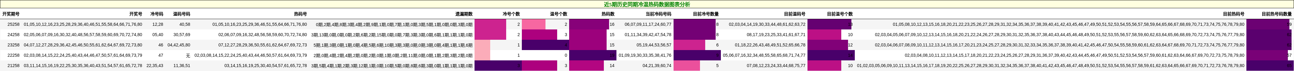 冷温热码分析