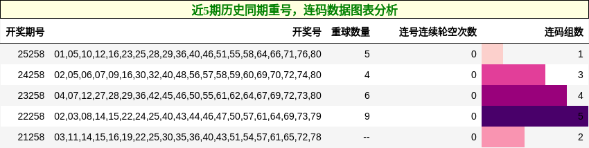 重号分析,连码分析