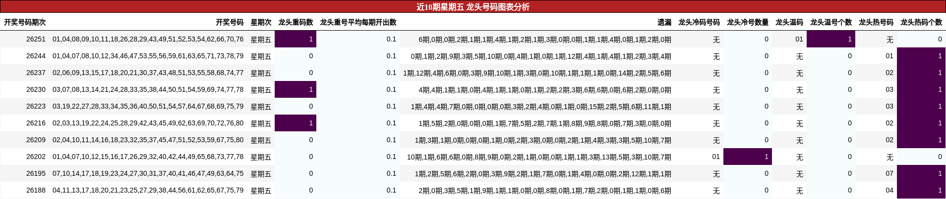 近10期星期五 龙头号码图表分析
