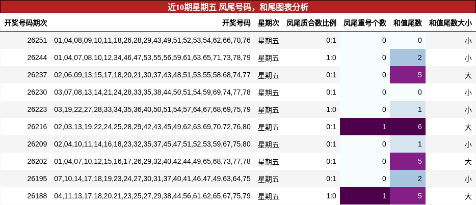 近10期星期五 凤尾号码，和尾图表分析