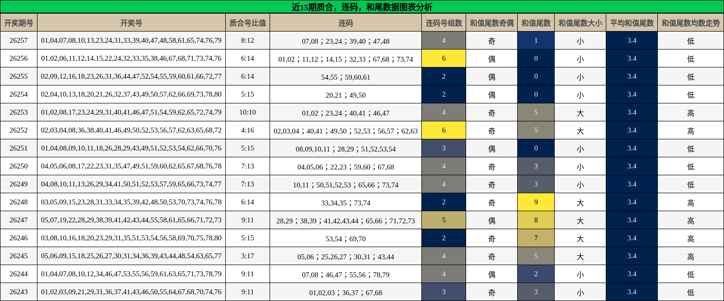质合分析,连码分析,和尾分析