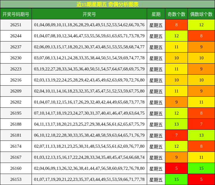 近15期星期五 奇偶分析图表