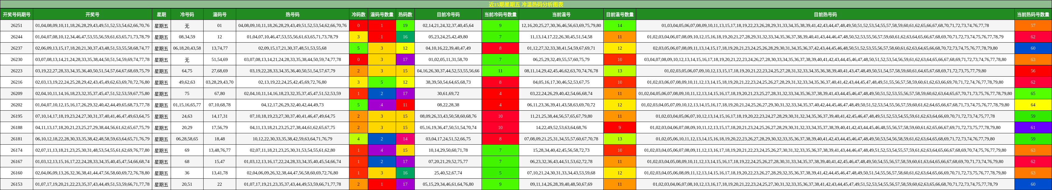近15期星期五 冷温热码分析图表