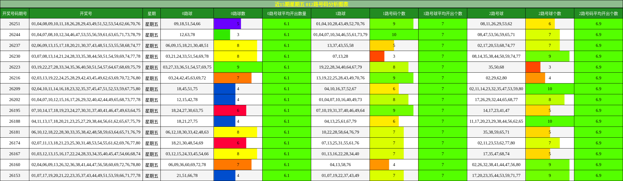 近15期星期五 012路号码分析图表