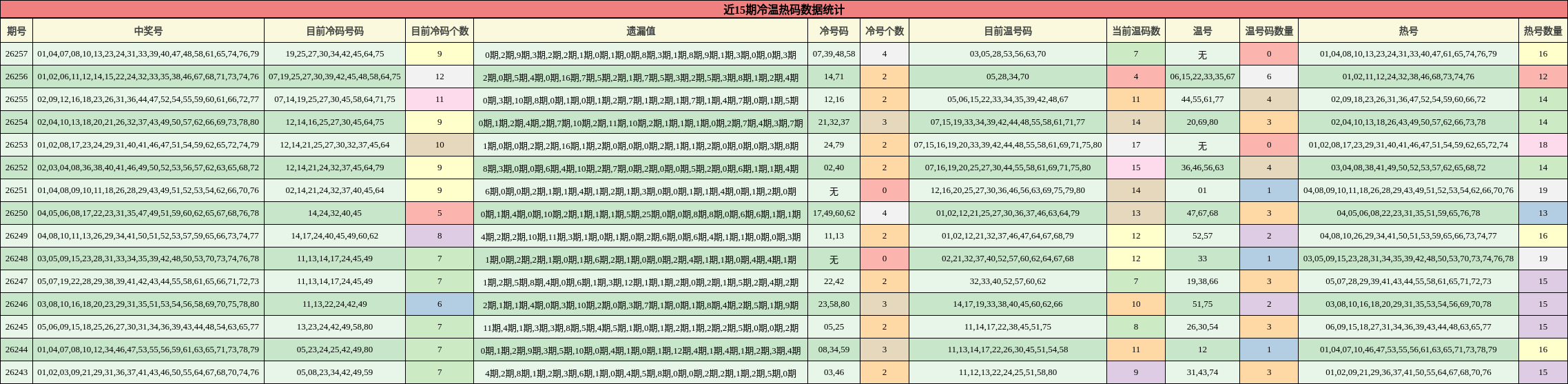 近15期冷温热码数据统计