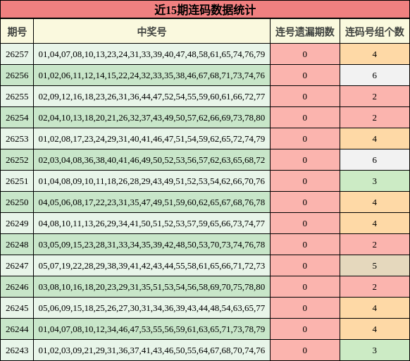 近15期连码数据统计