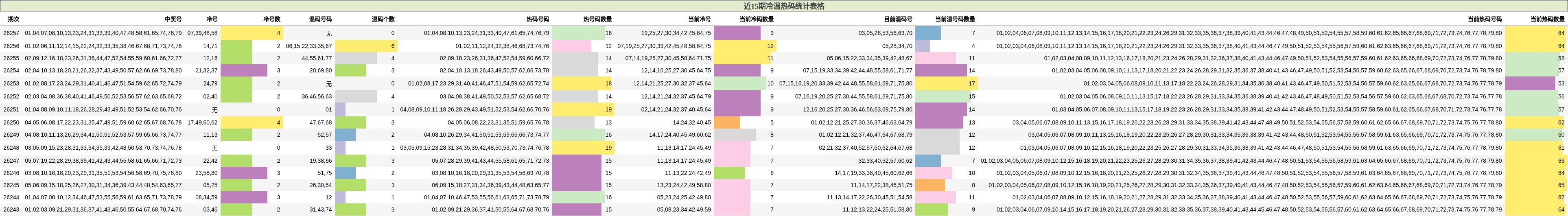 近15期冷温热码统计表格