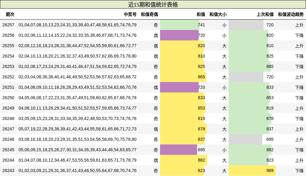 近15期和值统计表格