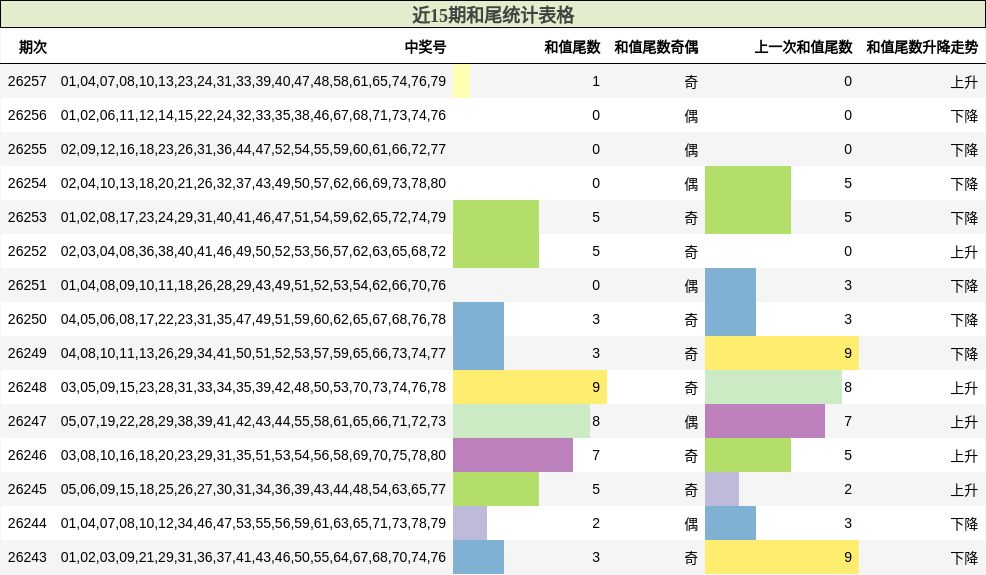 近15期和尾统计表格