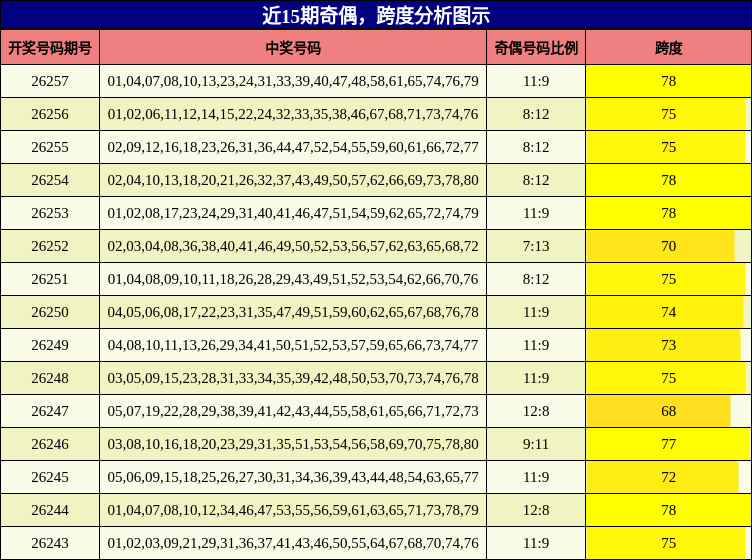 奇偶分析，跨度分析