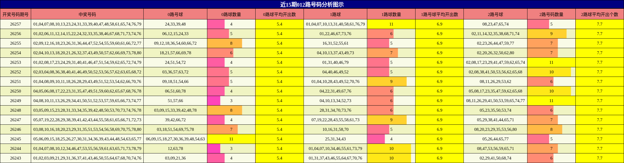 012路号码分析