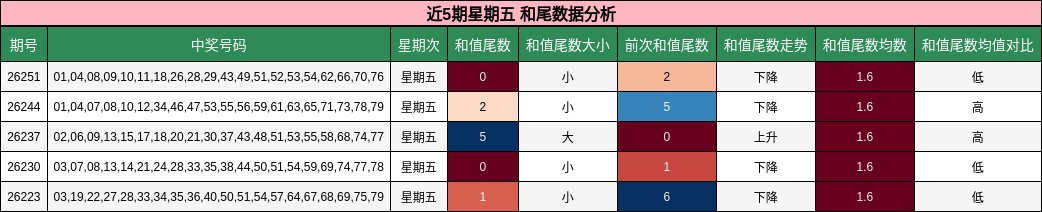 近5期星期五 和尾数据分析