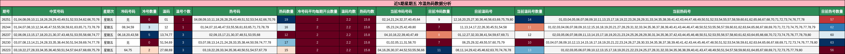 近5期星期五 冷温热码数据分析