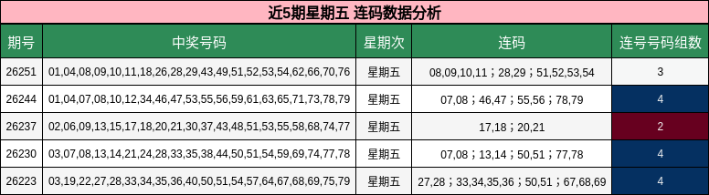 近5期星期五 连码数据分析