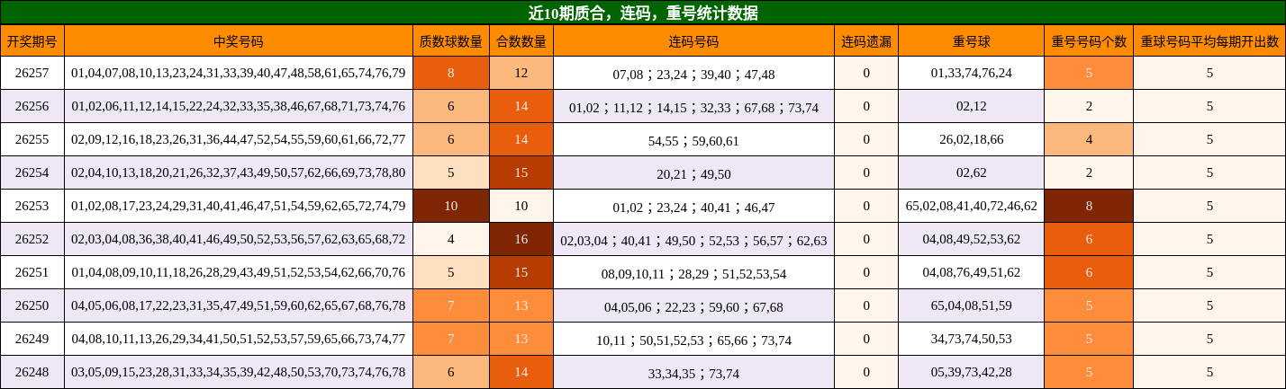 近10期质合,连码,重号统计数据