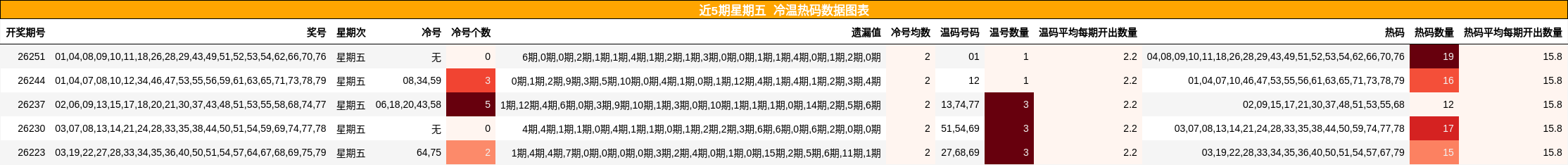 近5期星期五 冷温热码数据图表