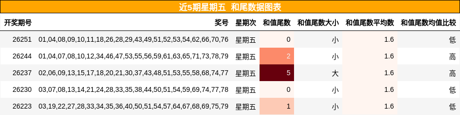 近5期星期五 和尾数据图表