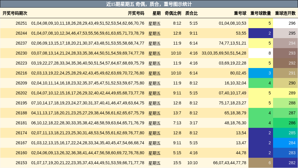 近15期星期五 奇偶,质合,重号图示统计