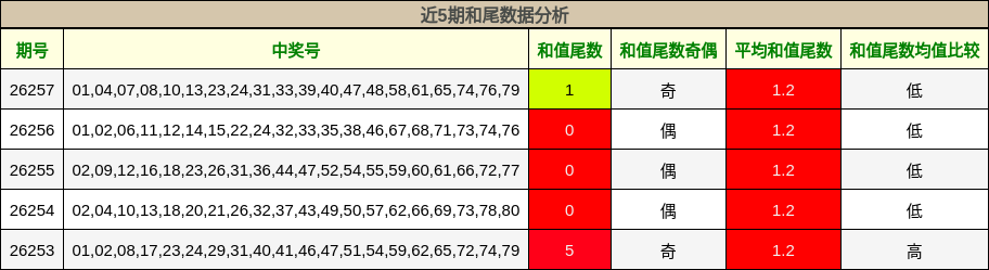 近5期和尾数据分析