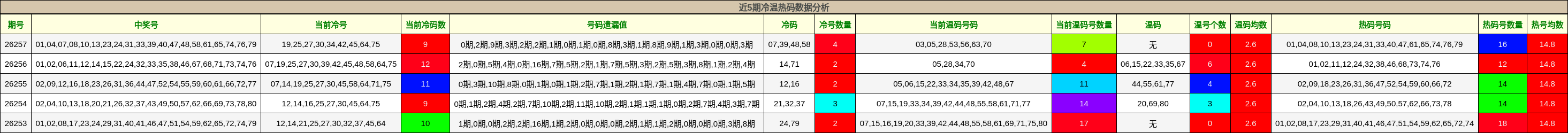 近5期冷温热码数据分析