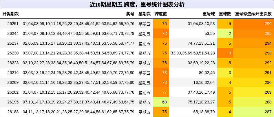 跨度分析,重号分析