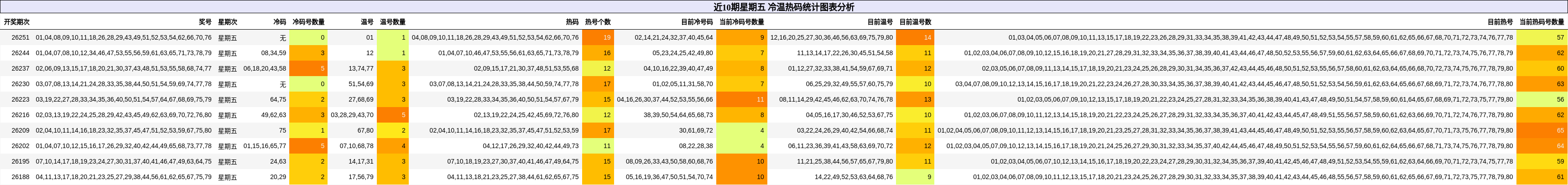 冷温热码分析