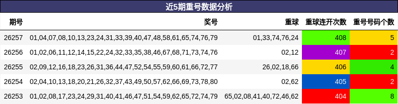 近5期重号数据分析