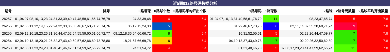 近5期012路号码数据分析