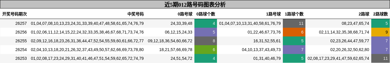 012路号码分析