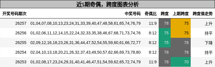 奇偶分析,跨度分析