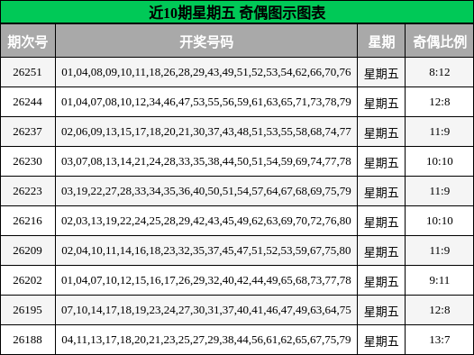 近10期星期五 奇偶图示图表