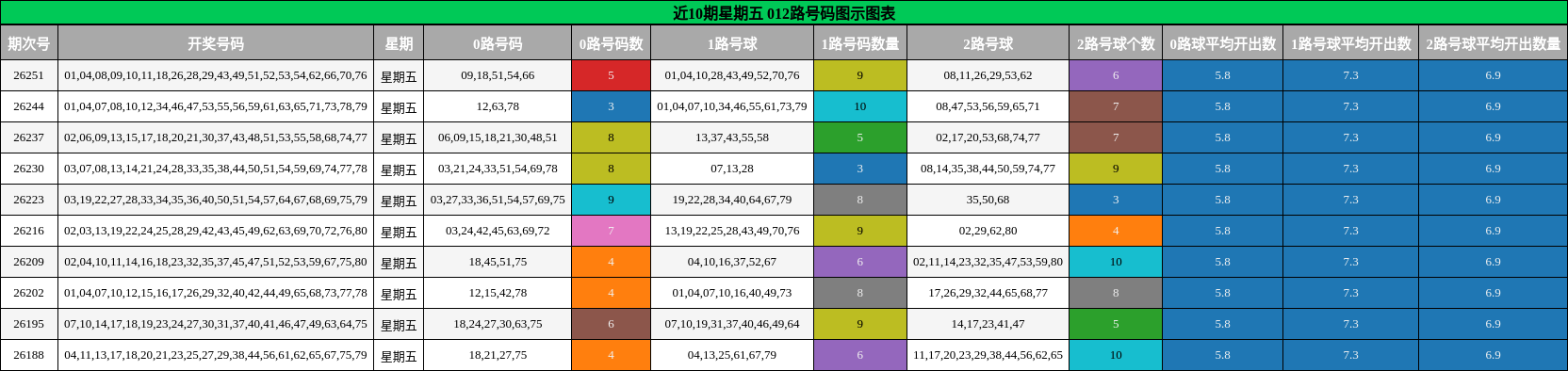 近10期星期五 012路号码图示图表