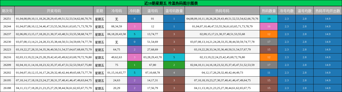 近10期星期五 冷温热码图示图表