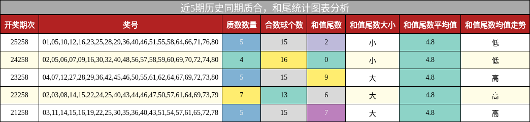质合分析，和尾分析