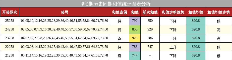 和值分析