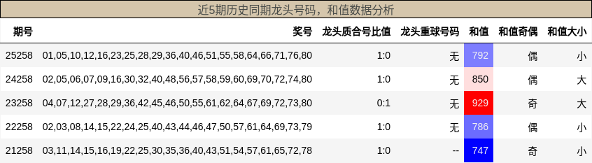 龙头号码分析,和值分析