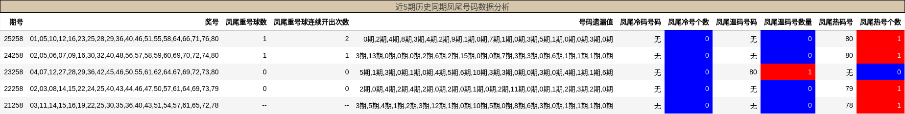 凤尾号码分析