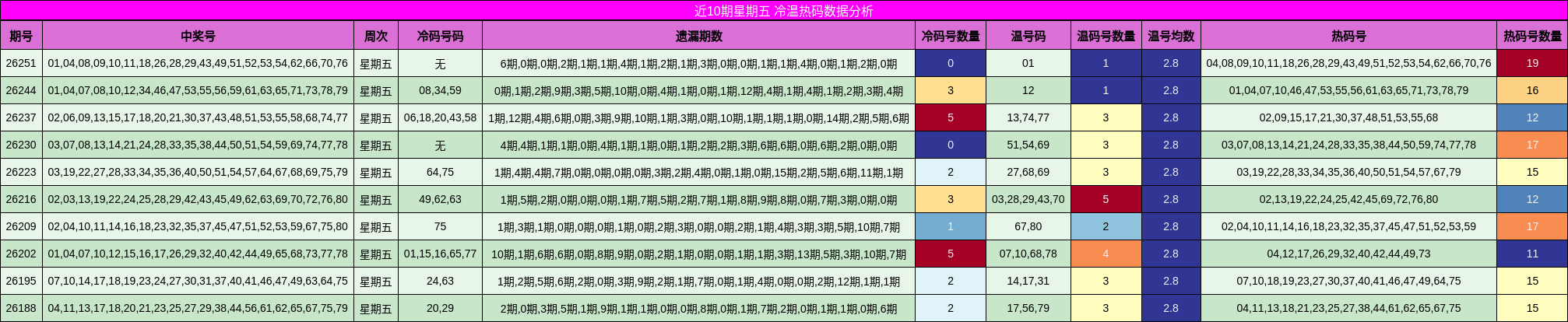 近10期星期五 冷温热码数据分析