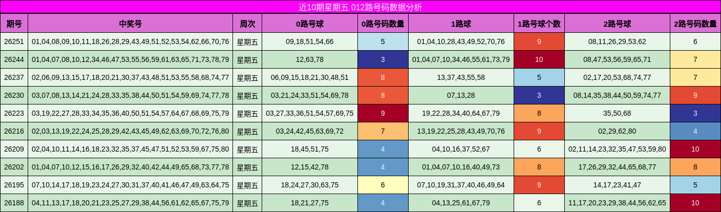 近10期星期五 012路号码数据分析