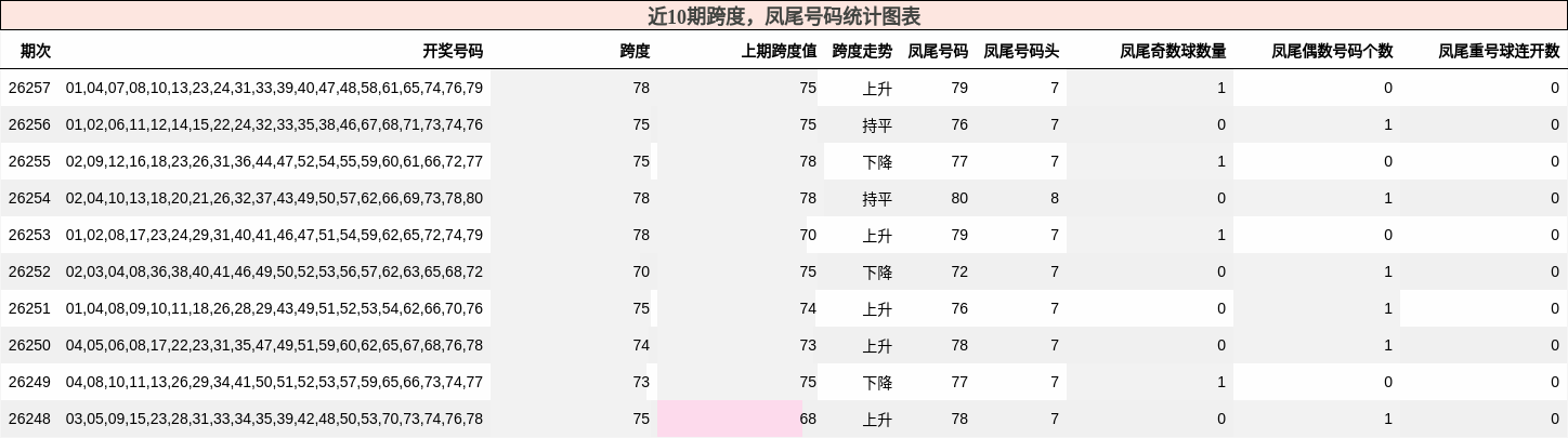 近10期跨度,凤尾号码统计图表