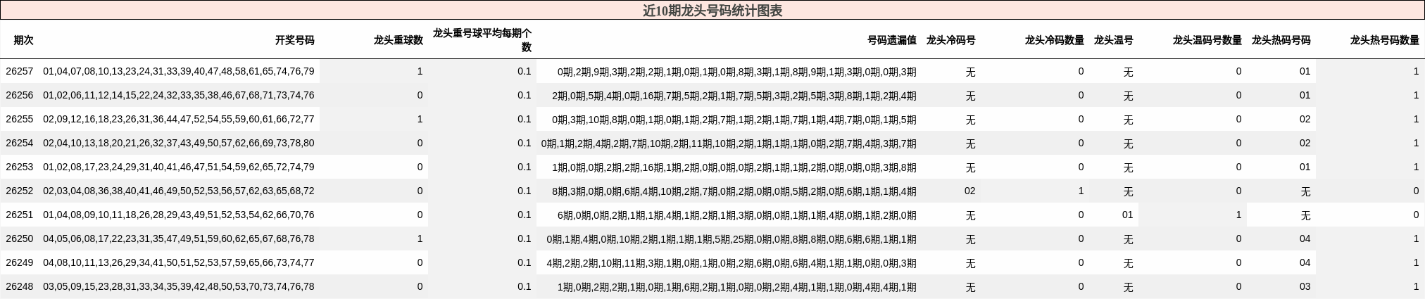 近10期龙头号码统计图表