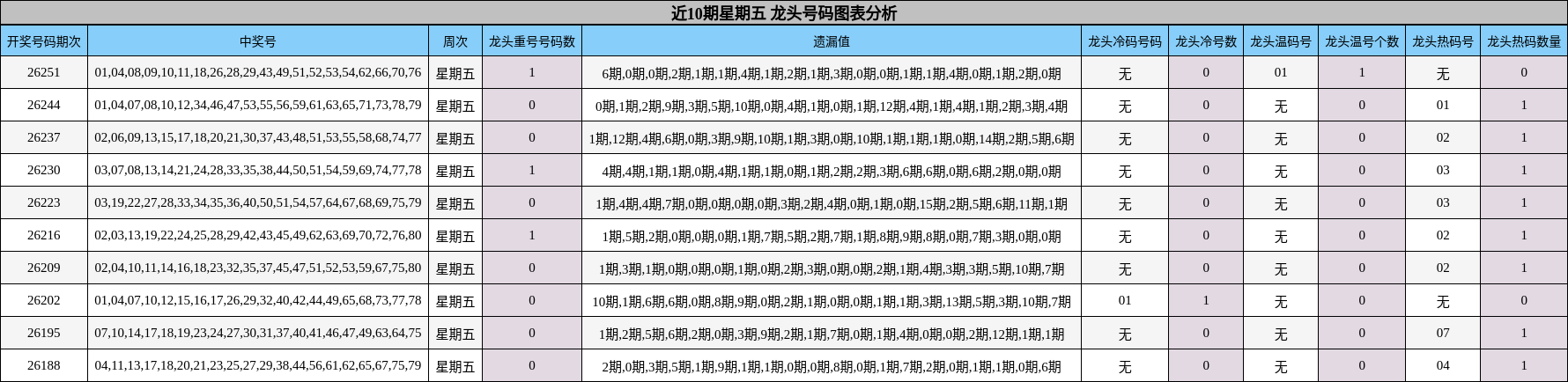 近10期星期五 龙头号码图表分析