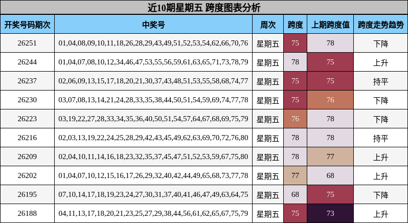 近10期星期五 跨度图表分析