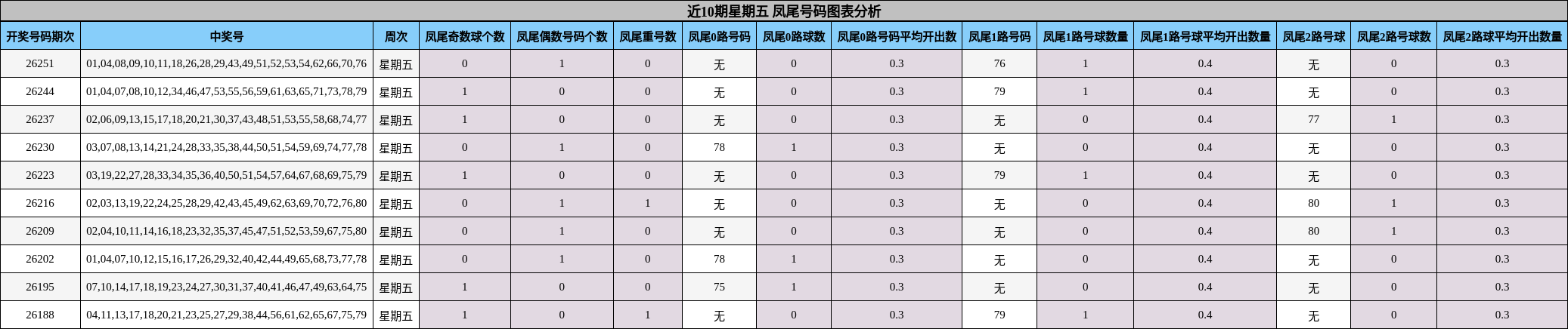 近10期星期五 凤尾号码图表分析