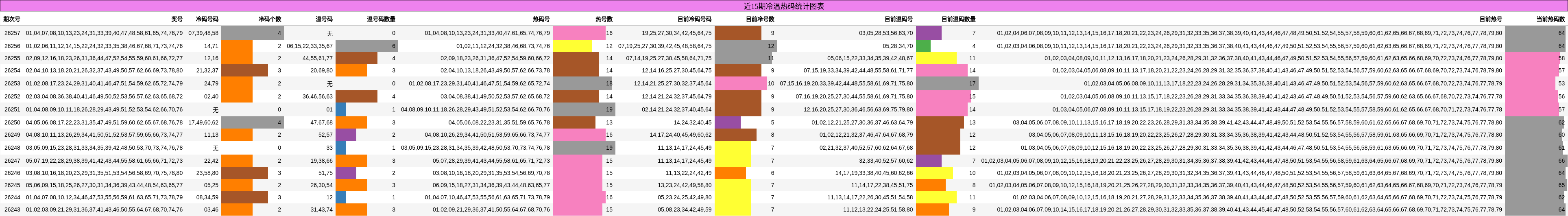 冷温热码分析