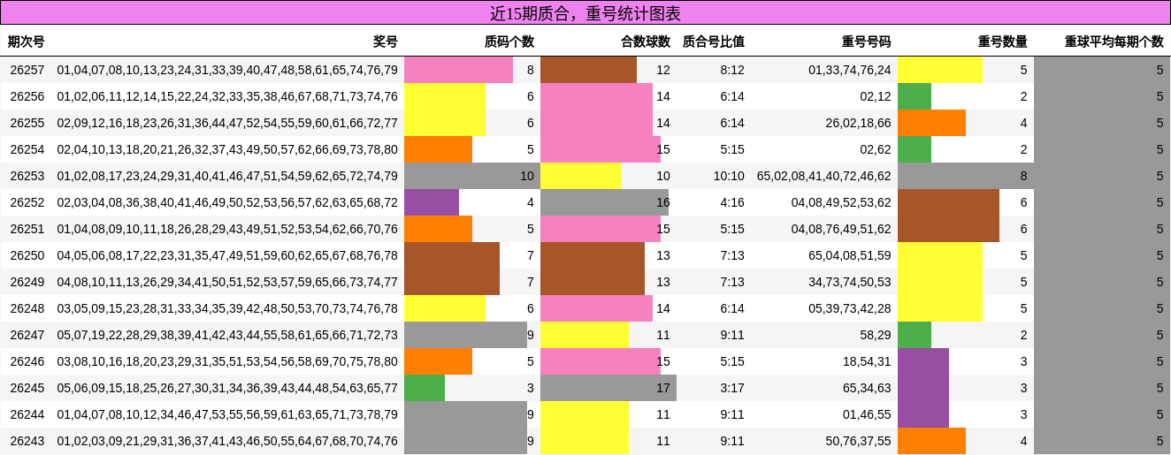 质合分析,重号分析