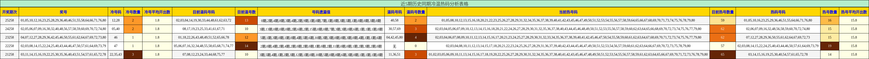 近5期历史同期冷温热码分析表格